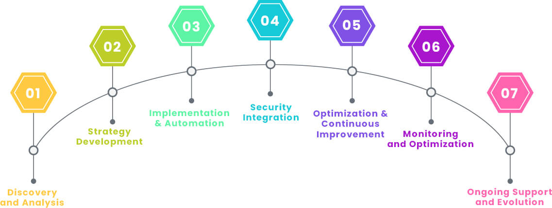 DevOps Consulting Process